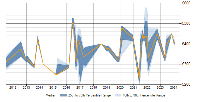 Daily rate trend for SQL Server Management Studio (SSMS) in the West Midlands
