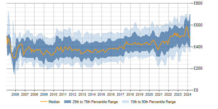 Daily rate trend for SQL Server Reporting Services in England
