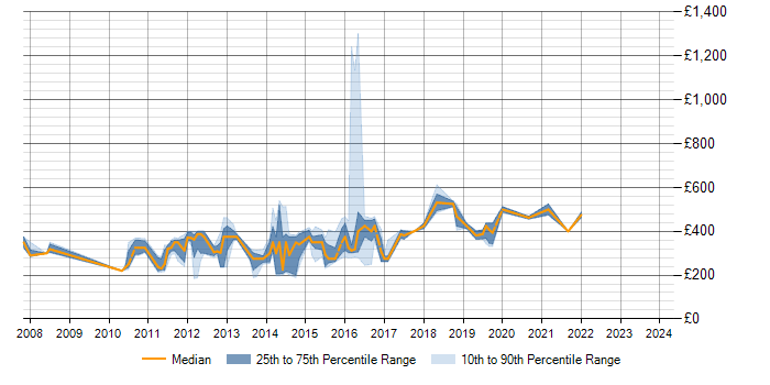 Daily rate trend for SQL Server Reporting Services in Gloucestershire