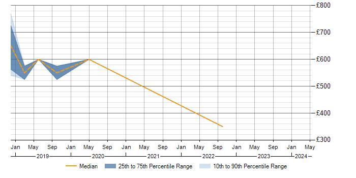 Daily rate trend for Sqoop in Lancashire