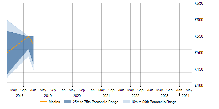 Daily rate trend for Sqoop in Nottingham