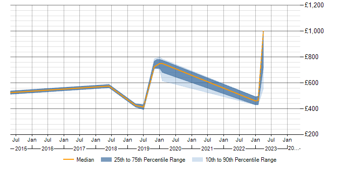 Daily rate trend for SSAE 16 in London