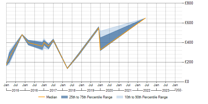 Daily rate trend for SSCP in the East of England
