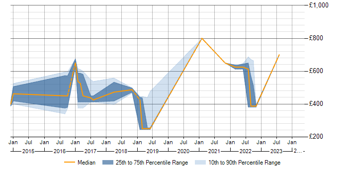 Daily rate trend for SSCP in the North of England