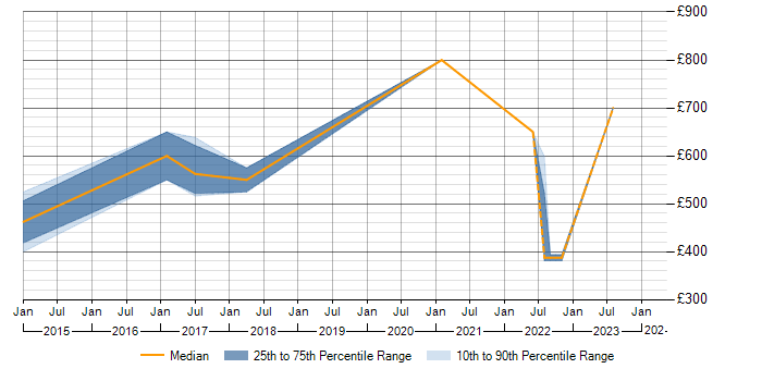 Daily rate trend for SSCP in Yorkshire