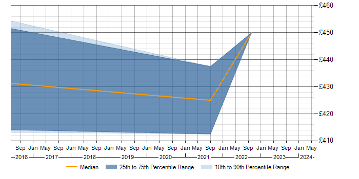 Daily rate trend for SSDT in Somerset