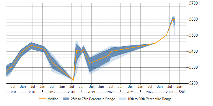 Daily rate trend for SSDT in the South West