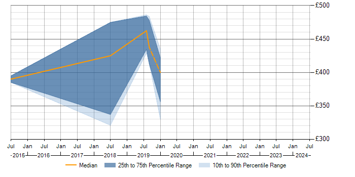 Daily rate trend for SSDT in Surrey