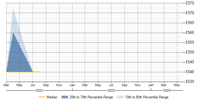 Daily rate trend for SSH in Telford