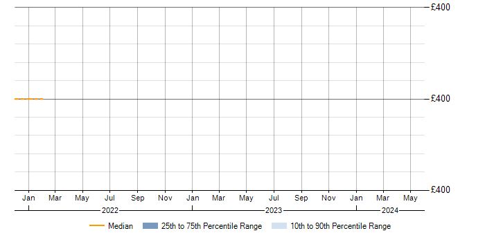 Daily rate trend for SSL in Stoke-on-Trent