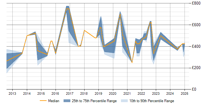 Daily rate trend for Stakeholder Engagement in Derbyshire