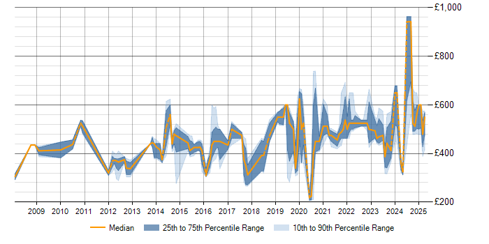 Daily rate trend for Stakeholder Engagement in Gloucestershire