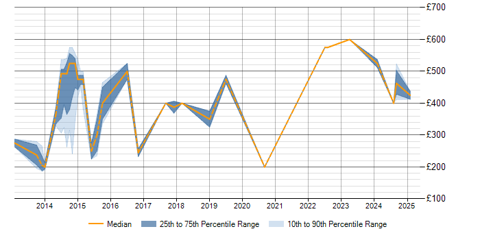 Daily rate trend for Stakeholder Engagement in Suffolk