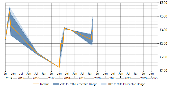 Daily rate trend for Storage Management in North Yorkshire