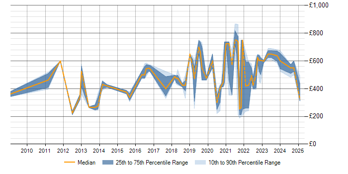 Daily rate trend for Strategic Planning in Scotland