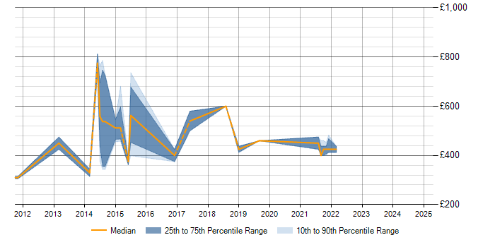 Daily rate trend for Stress Testing in Wiltshire