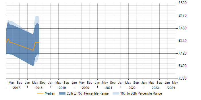 Daily rate trend for Struts2 in Buckinghamshire