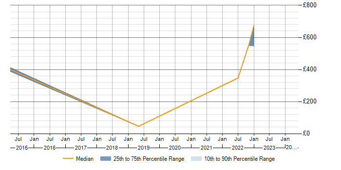 Daily rate trend for Subversion in Stevenage
