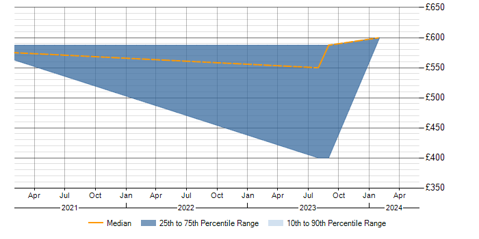 Daily rate trend for SuccessFactors in Sheffield