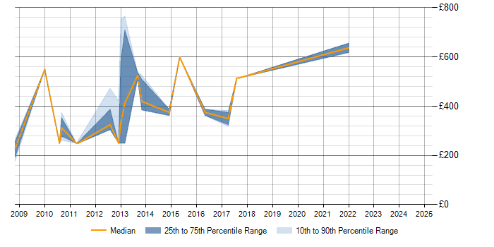 Daily rate trend for SumTotal in London