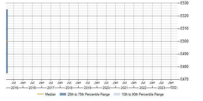 Daily rate trend for Sun in Chester