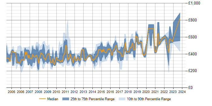 Daily rate trend for Sun Certification in the UK