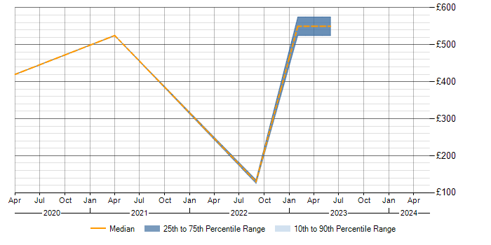 Daily rate trend for Supplier Management in Cheltenham