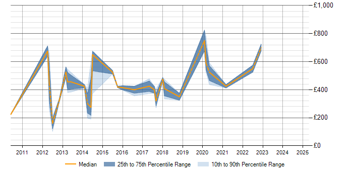 Daily rate trend for Supplier Management in Nottinghamshire