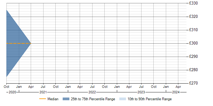 Daily rate trend for SUSE in Lancashire