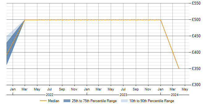 Daily rate trend for Svelte in the North of England