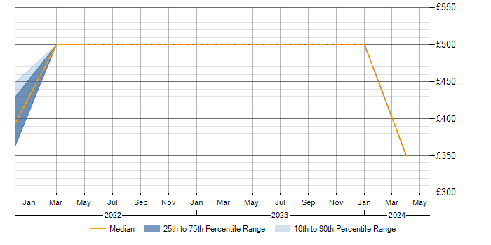 Daily rate trend for Svelte in the North West