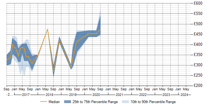 Daily rate trend for Swift in Buckinghamshire