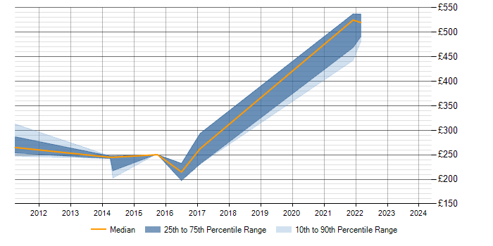 Daily rate trend for Symantec Endpoint Protection in Cheshire