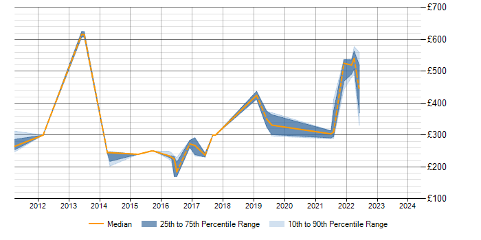 Daily rate trend for Symantec Endpoint Protection in the North of England