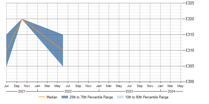 Daily rate trend for Symantec Endpoint Protection in Swindon