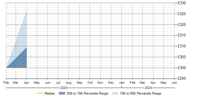 Daily rate trend for Synon in Northamptonshire