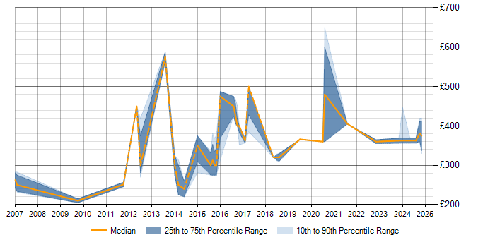 Daily rate trend for System Testing in Northamptonshire