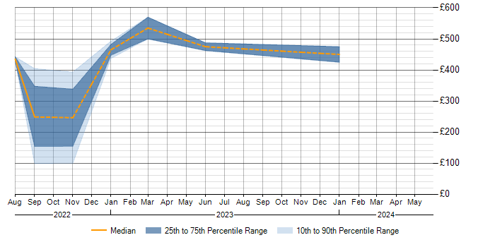 Daily rate trend for System Testing in Perthshire