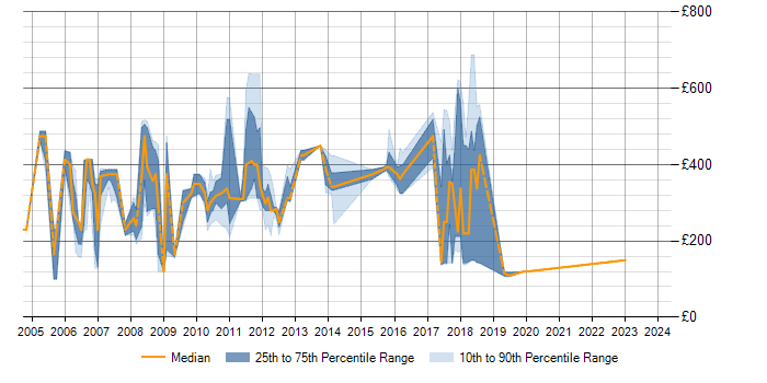 Daily rate trend for Systems Management Server (SMS) in the Thames Valley