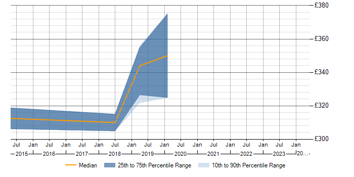 Daily rate trend for T-SQL in Dundee