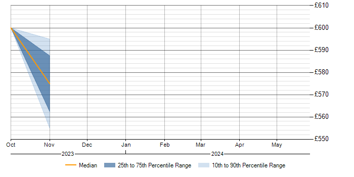 Daily rate trend for T-SQL in East Kilbride