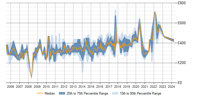 Daily rate trend for T-SQL in Hampshire