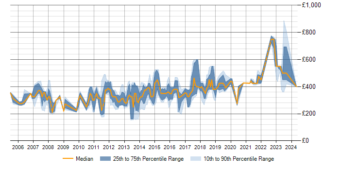 Daily rate trend for T-SQL in Hertfordshire