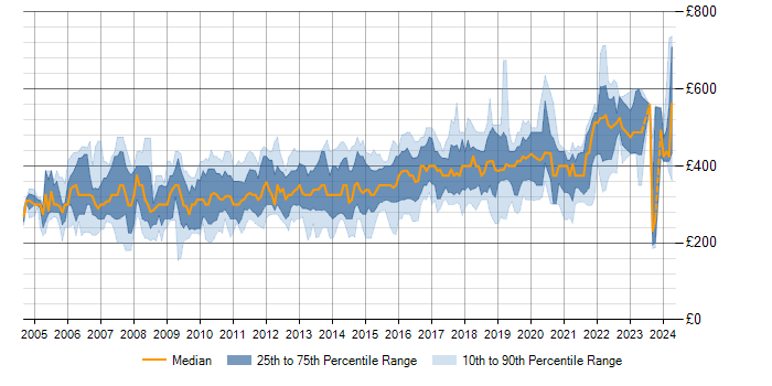 Daily rate trend for T-SQL in the South East