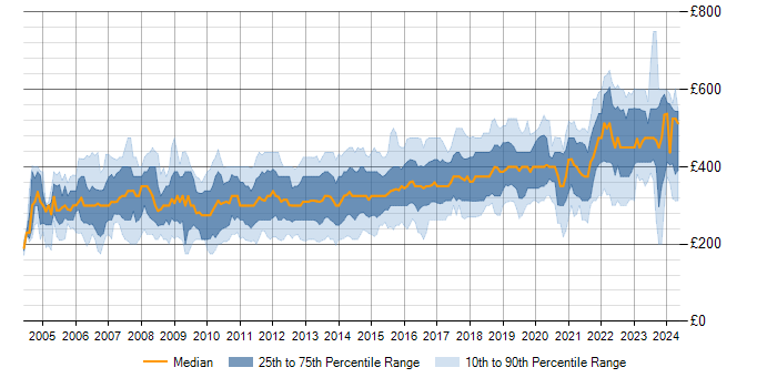 Daily rate trend for T-SQL in the UK excluding London