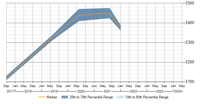 Daily rate trend for Tableau in Bath