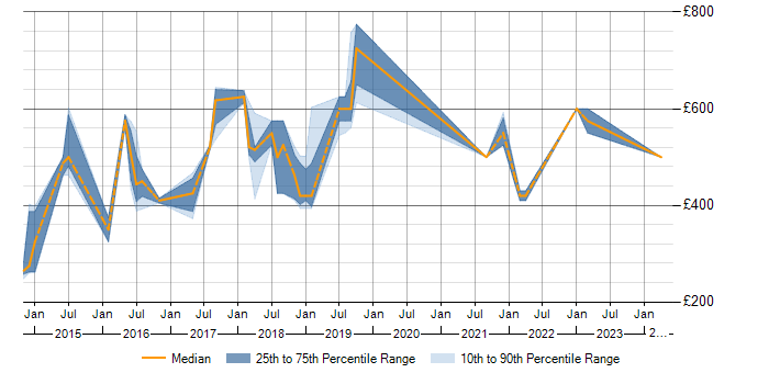 Daily rate trend for Tableau in Bedfordshire