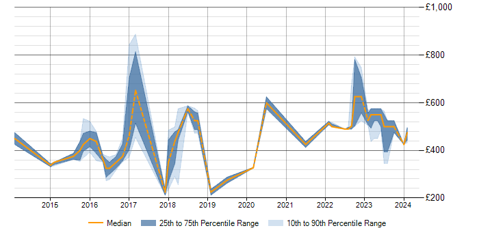 Daily rate trend for Tableau in Buckinghamshire
