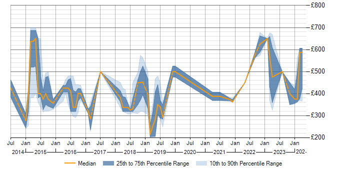 Daily rate trend for Tableau in Cheshire