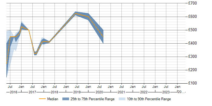 Daily rate trend for Tableau in Derbyshire